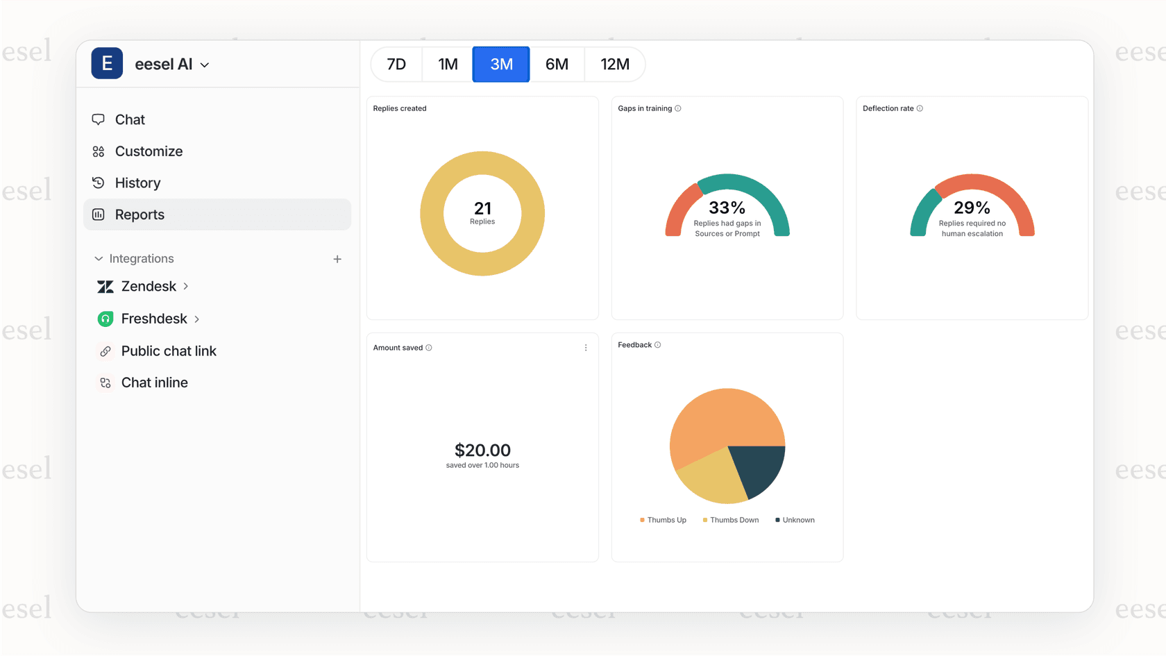 Une capture d’écran d’un tableau de bord d’analyse affichant d’importantes mesures du service client de l’IA, notamment le taux d’automatisation et les scores de satisfaction client.