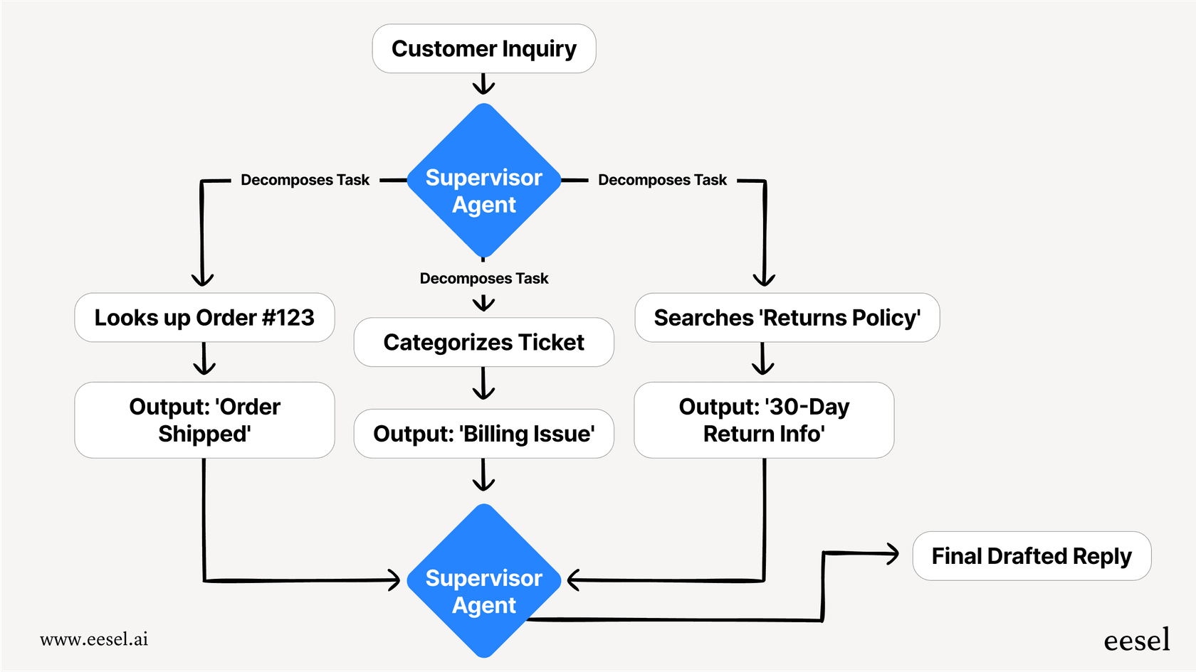 A mermaid chart illustrating how a multi-agent ai system uses parallel processing with specialized agents to resolve a customer ticket faster.