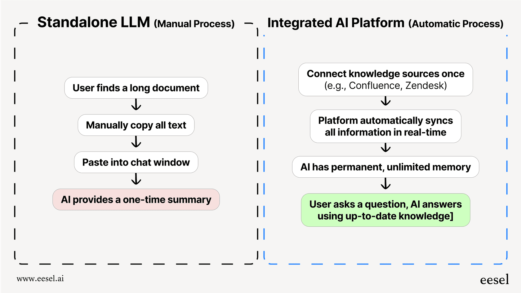 Flowchart showing the difference in document handling in the Claude vs ChatGPT debate, contrasting manual copy-pasting with automatic knowledge source syncing.