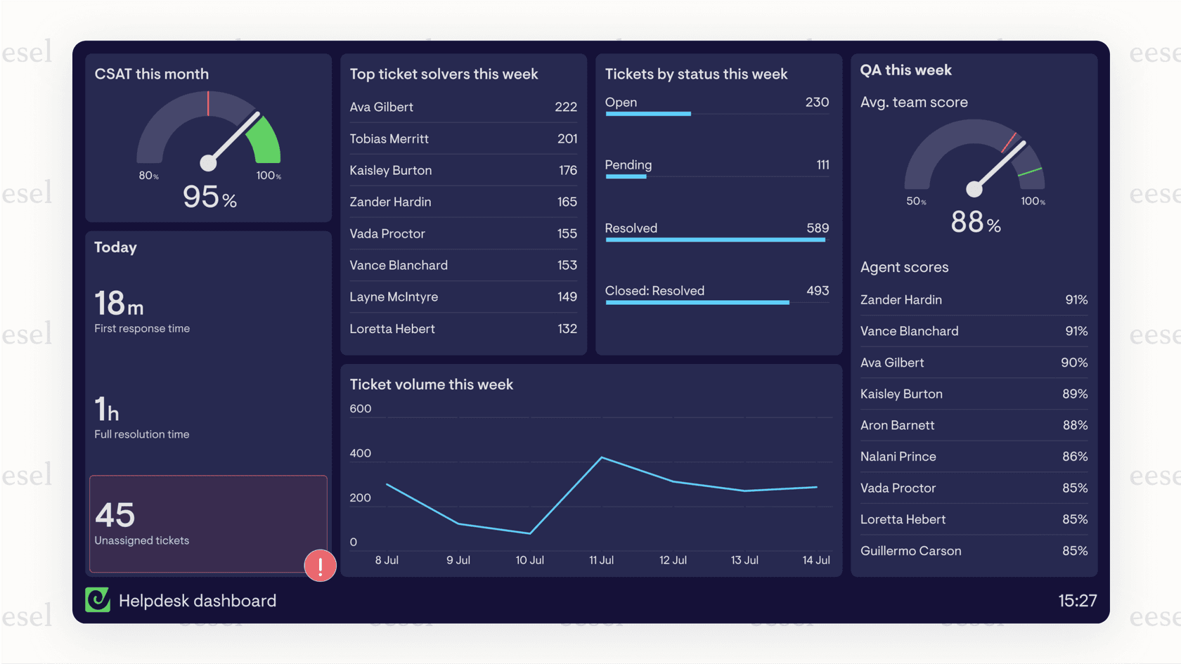 Screenshot eines Support-Analyse-Dashboards, bei dem die Analyse von Support-Tickets einen Anstieg der Tickets im Zusammenhang mit einem "Checkout-Fehler" nach der Einführung einer neuen Funktion identifiziert hat.