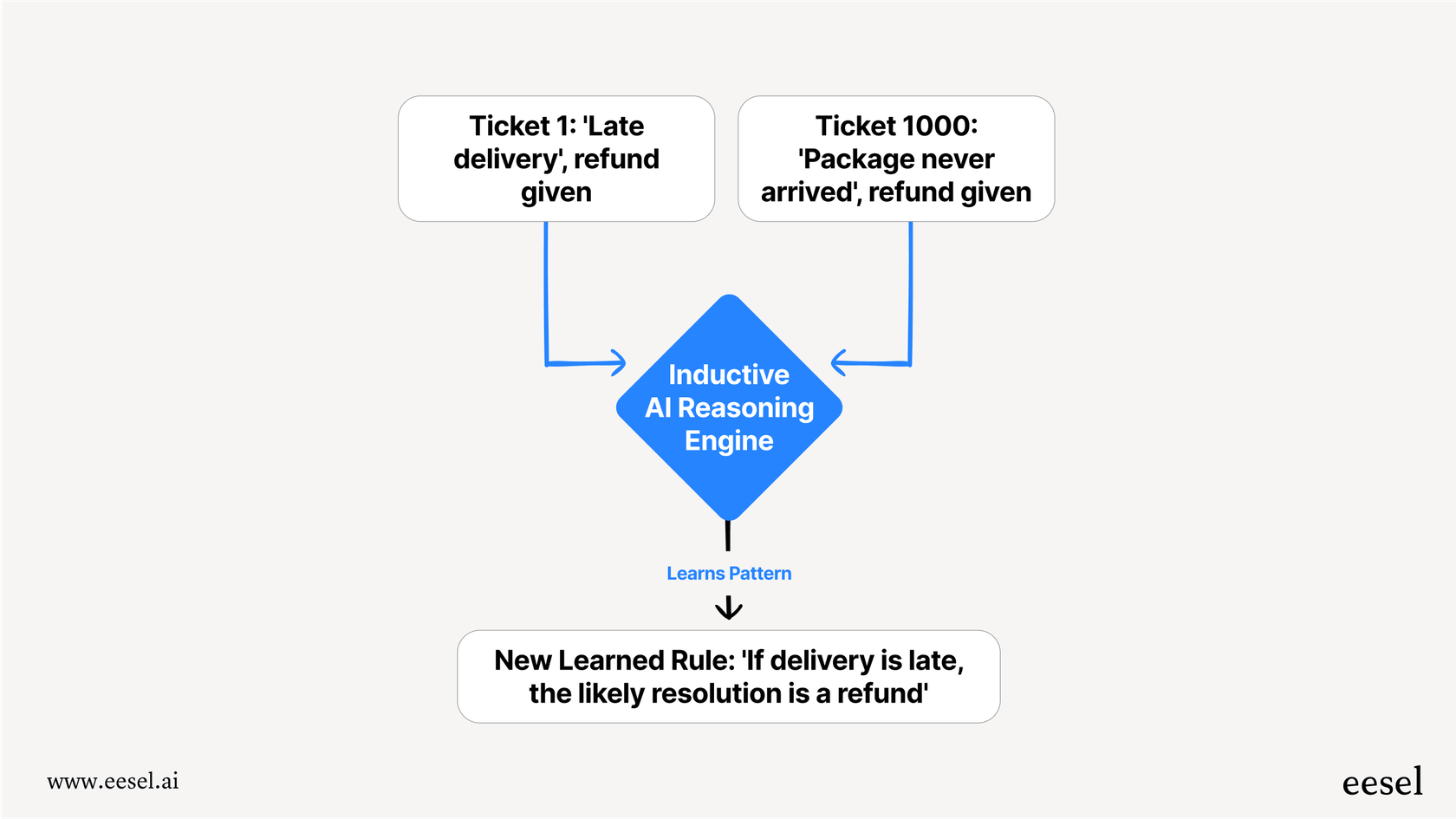 A workflow diagram illustrating inductive AI reasoning, where multiple support tickets about late deliveries lead the AI to learn a general rule to approve refunds for similar future cases.