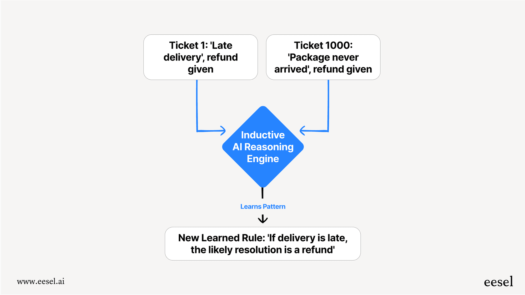 A workflow diagram illustrating inductive AI reasoning, where multiple support tickets about late deliveries lead the AI to learn a general rule to approve refunds for similar future cases.