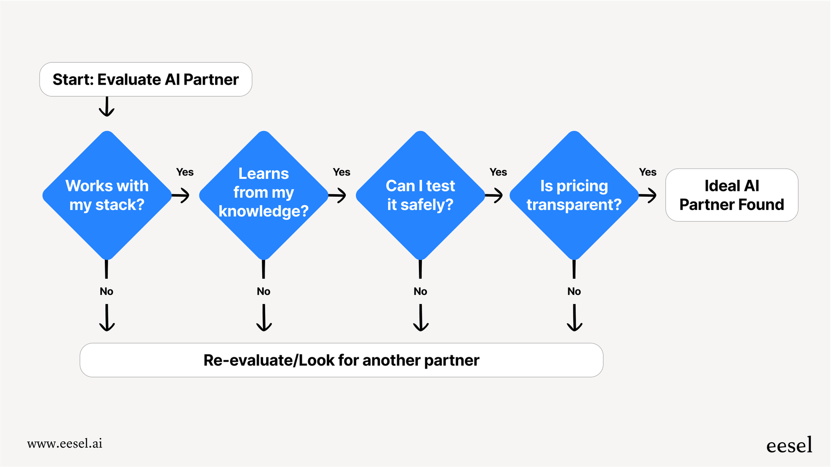A flowchart for choosing a practical AI partner.