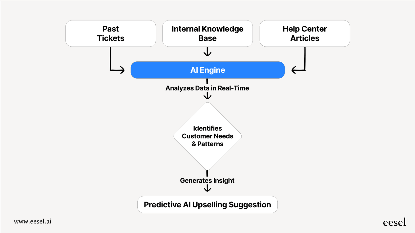 A workflow chart explaining how AI upselling works by analyzing past tickets, internal docs, and help centers to identify patterns and generate a predictive suggestion.