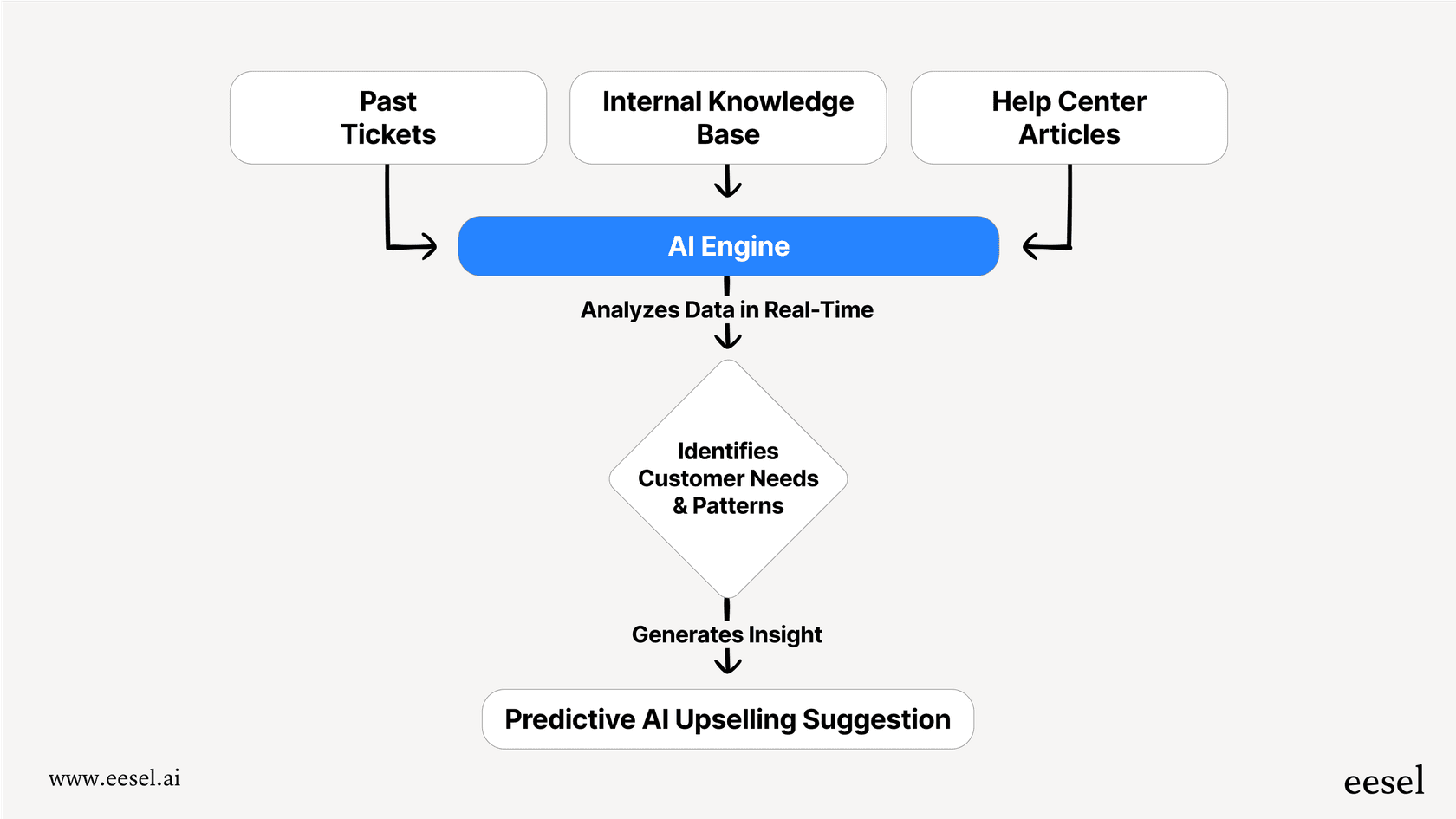 A workflow chart explaining how AI upselling works by analyzing past tickets, internal docs, and help centers to identify patterns and generate a predictive suggestion.