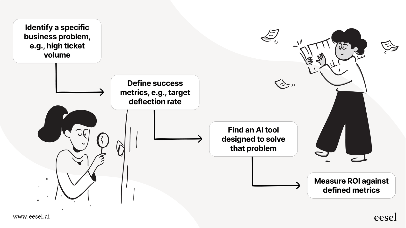 Un diagramme de flux de travail illustrant une approche axée sur les problèmes pour l'IA dans les affaires.