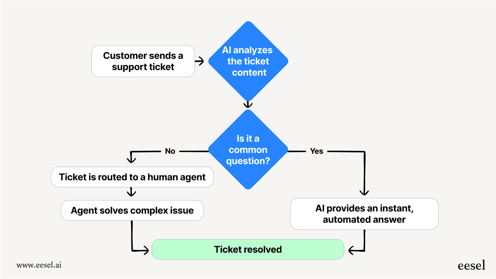 A flow chart showing the process of using AI in the workplace: a customer ticket arrives, AI analyzes it, provides an instant answer for common questions, and routes complex issues to a human agent.