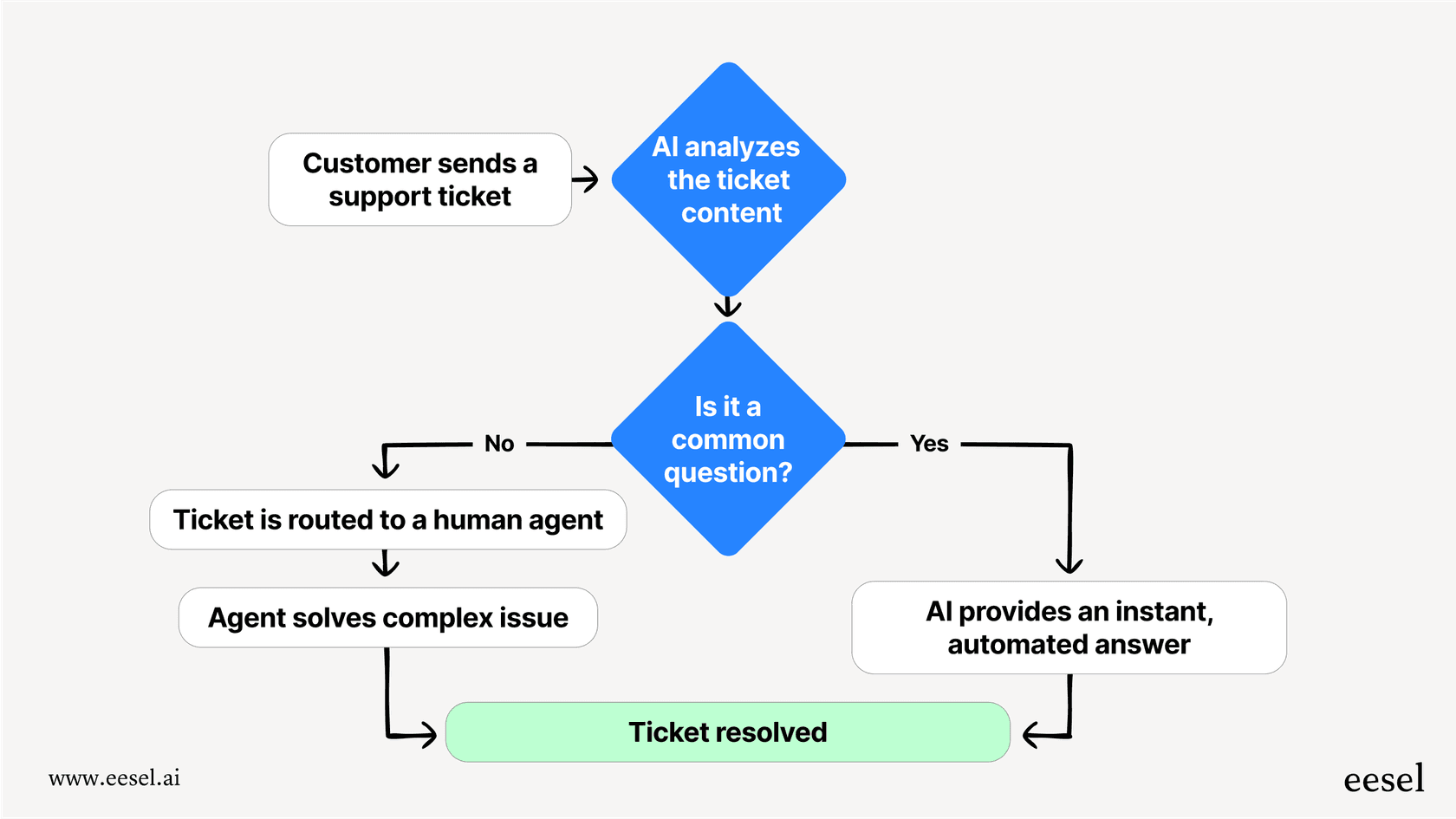 A flow chart showing the process of using AI in the workplace: a customer ticket arrives, AI analyzes it, provides an instant answer for common questions, and routes complex issues to a human agent.