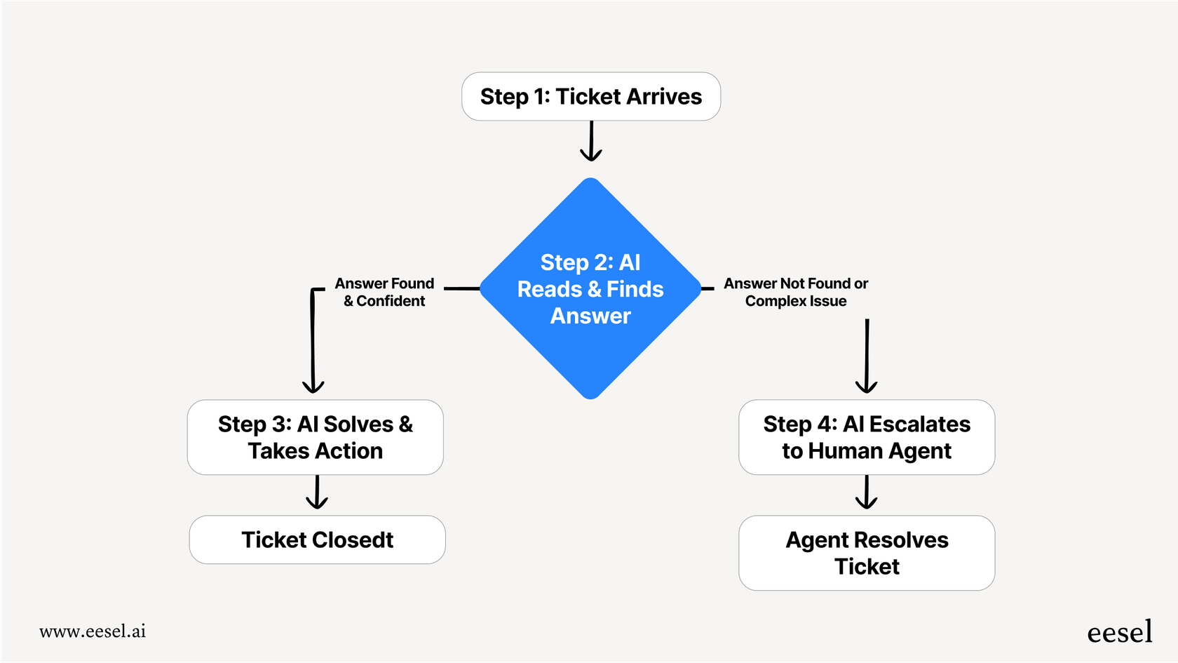 Workflow diagram showing a ticket's journey: arrival, AI analysis, AI resolution or action, and intelligent escalation in an automated ticket resolution system.