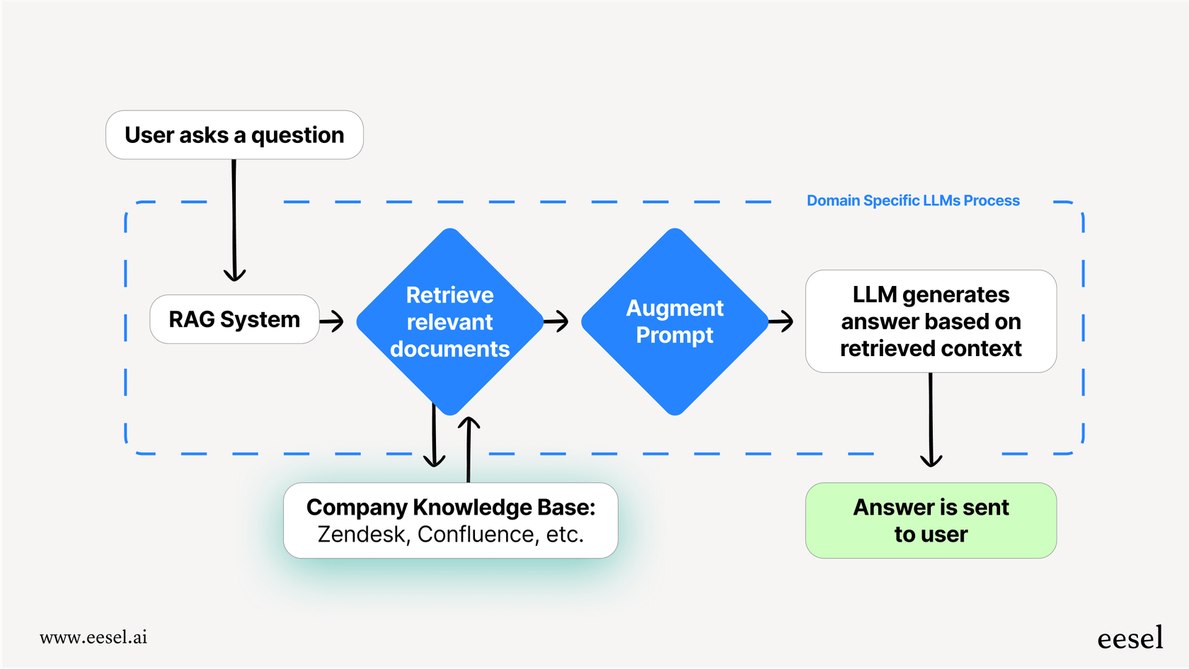 A flowchart showing how domain specific LLMs use retrieval-augmented generation (RAG) to find information in a knowledge base and generate an accurate answer.