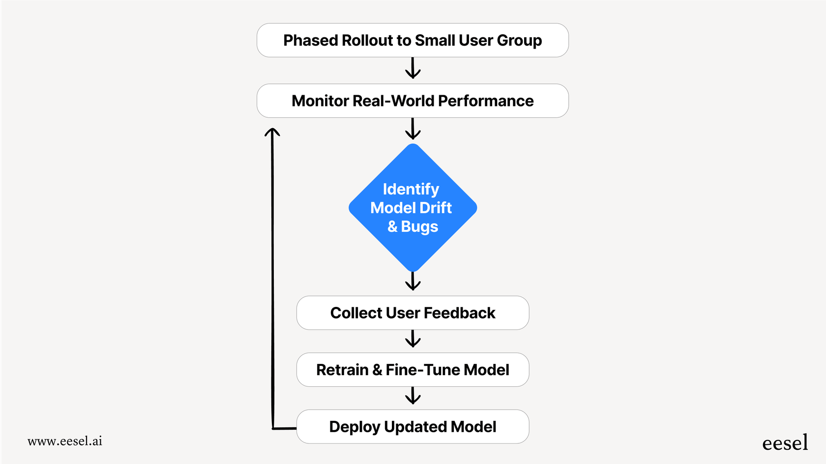 The launch and iteration cycle for AI for product managers.
