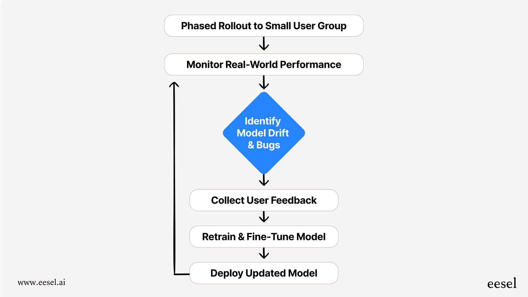 The launch and iteration cycle for AI for product managers.