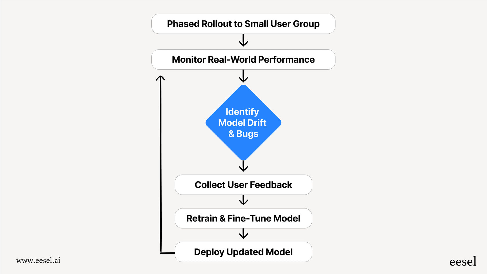 A flowchart outlining the continuous process of phased rollouts, monitoring for model drift, and retraining, a critical workflow for AI for product managers.