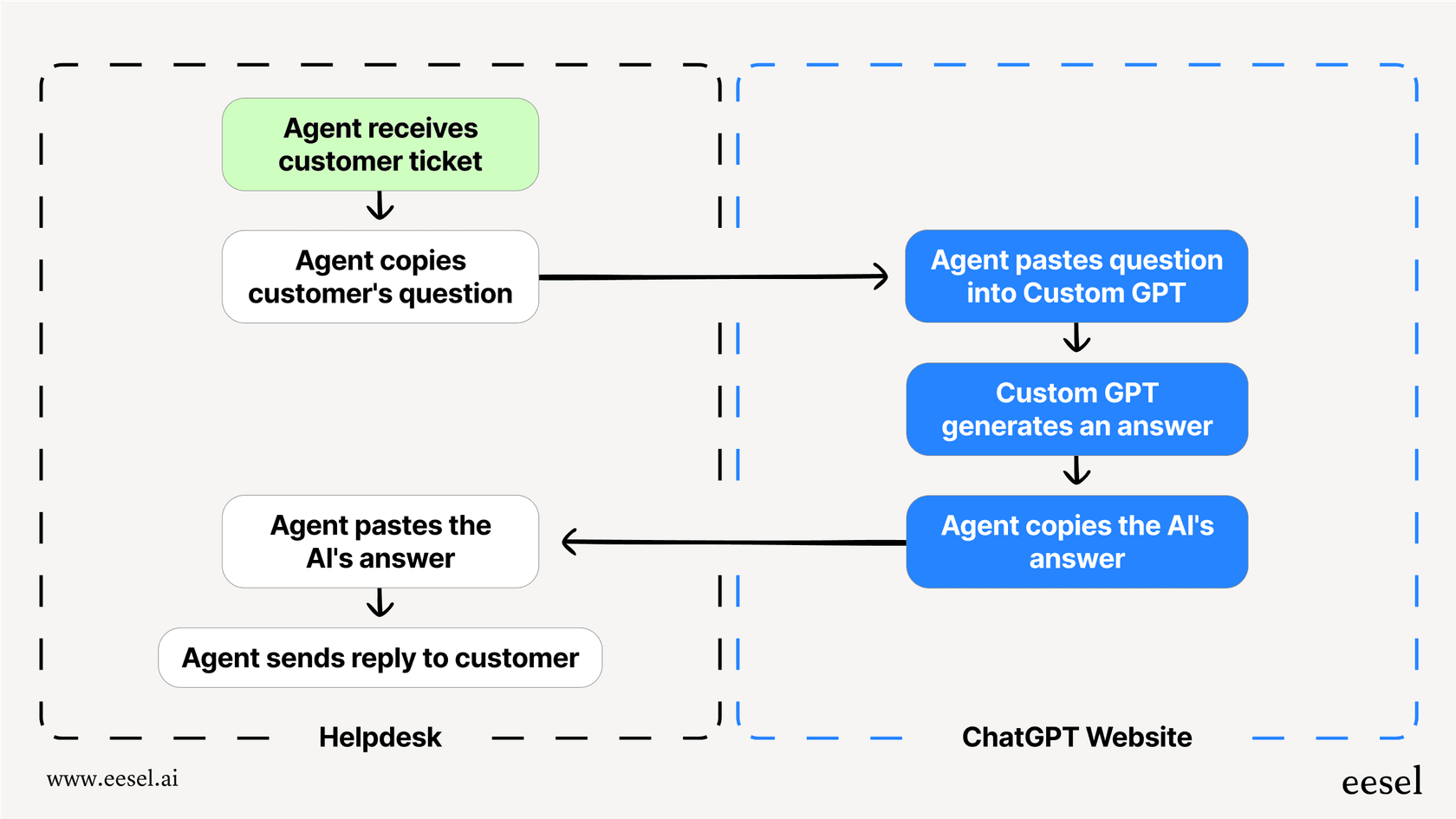 A workflow diagram explaining the manual copy-paste cycle between a helpdesk and a standalone tool, illustrating a key challenge of understanding What is a Custom GPT for business use.