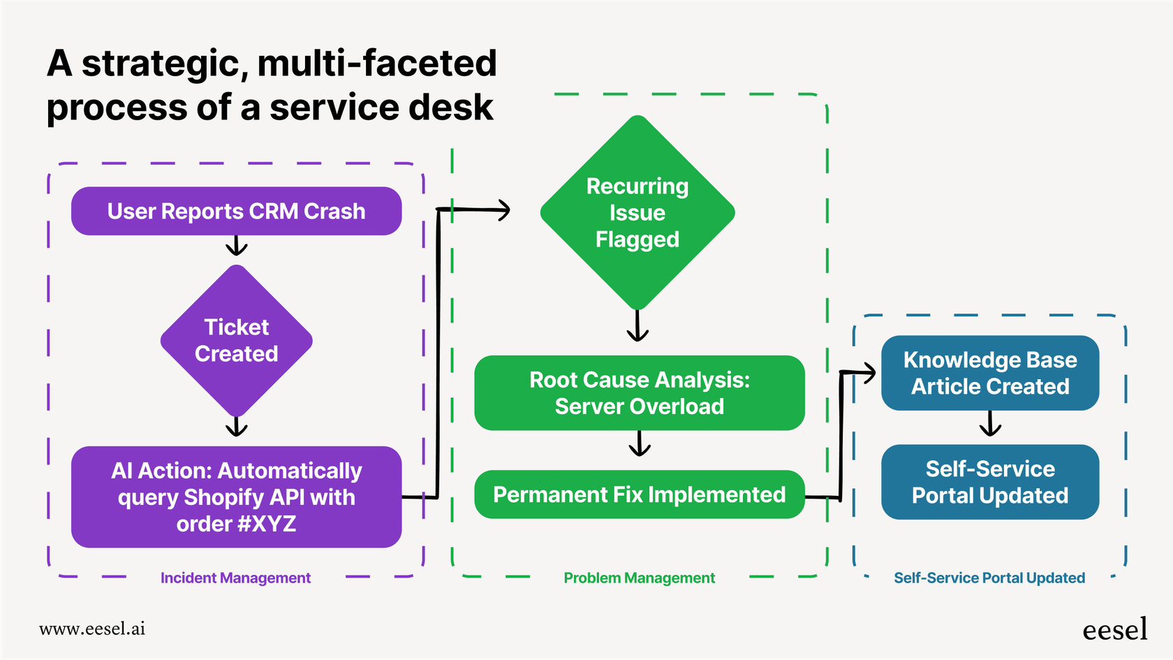 A mermaid chart for the Service Desk vs Help Desk discussion, showing how an incident can trigger a wider problem management process, leading to a permanent solution and knowledge base updates.