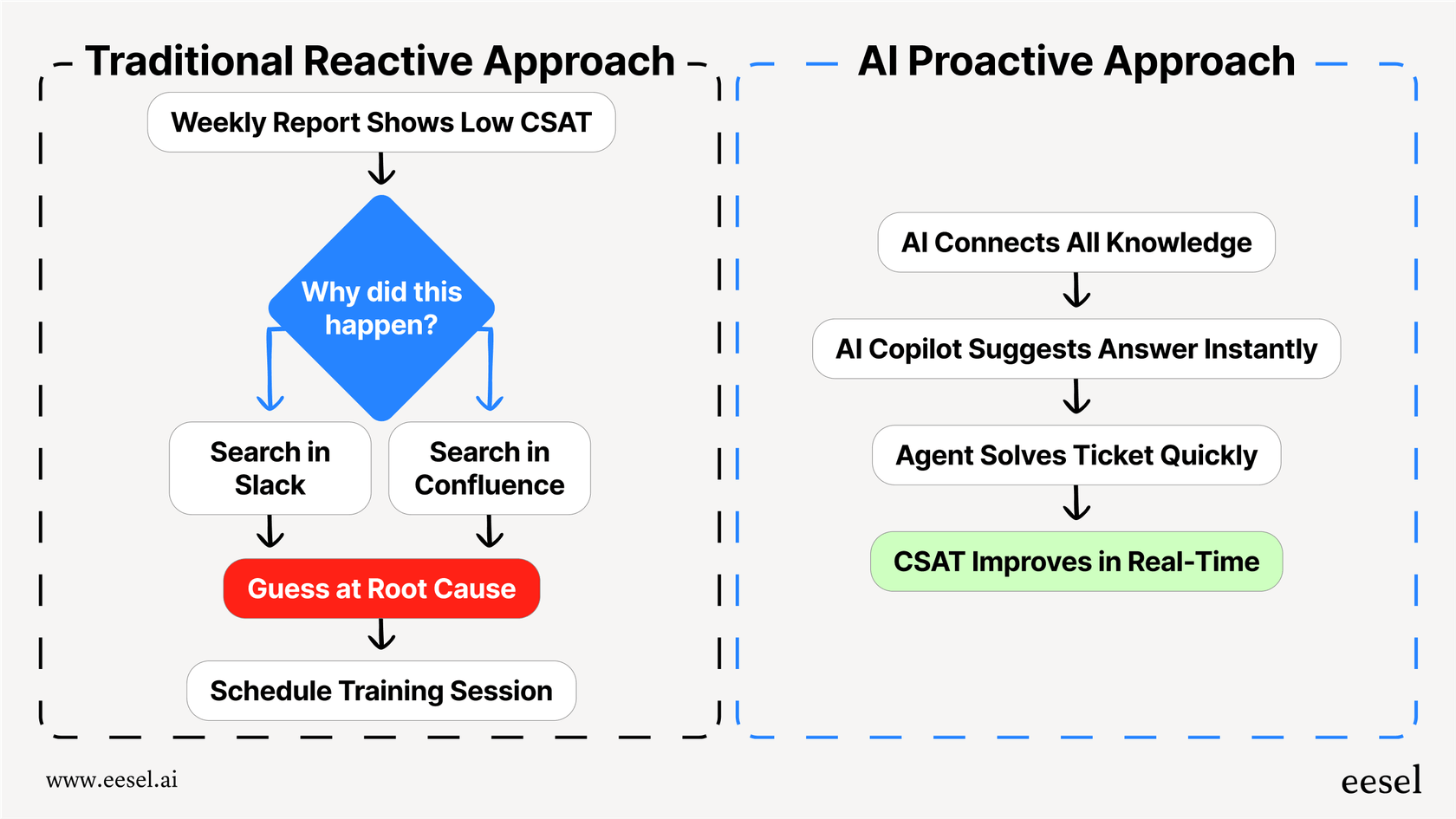 A diagram comparing the old, reactive way of analyzing customer service metrics with the new, AI-powered proactive approach.