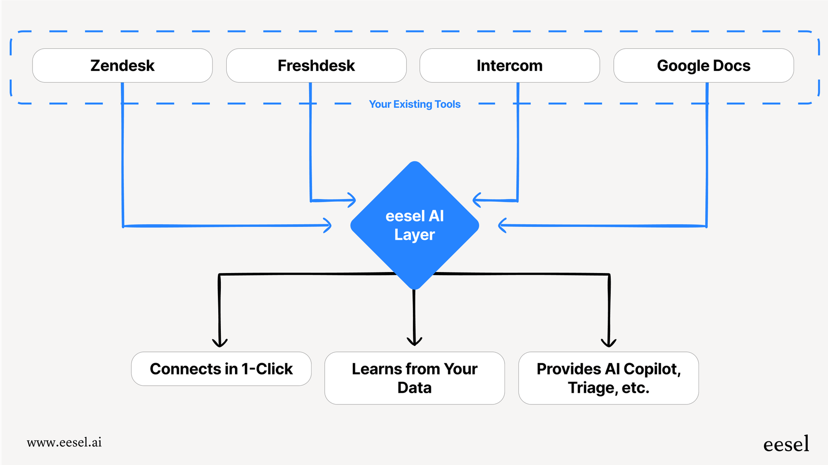 Un diagramme illustrant le processus d'utilisation d'eesel AI comme couche d'IA, une fonctionnalité clé pour les entreprises recherchant des alternatives à Kustomer sans les tracas de la migration.