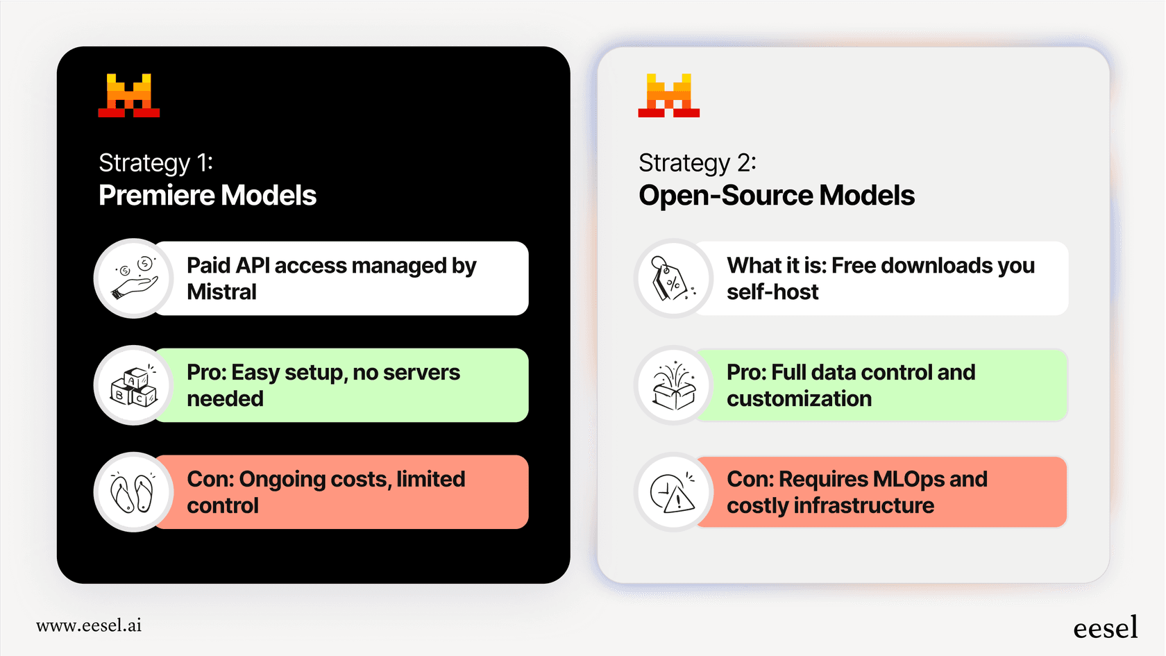 A visual comparison of the business trade-offs between premier and open-source Mistral AI new models, covering costs, control, and customization.