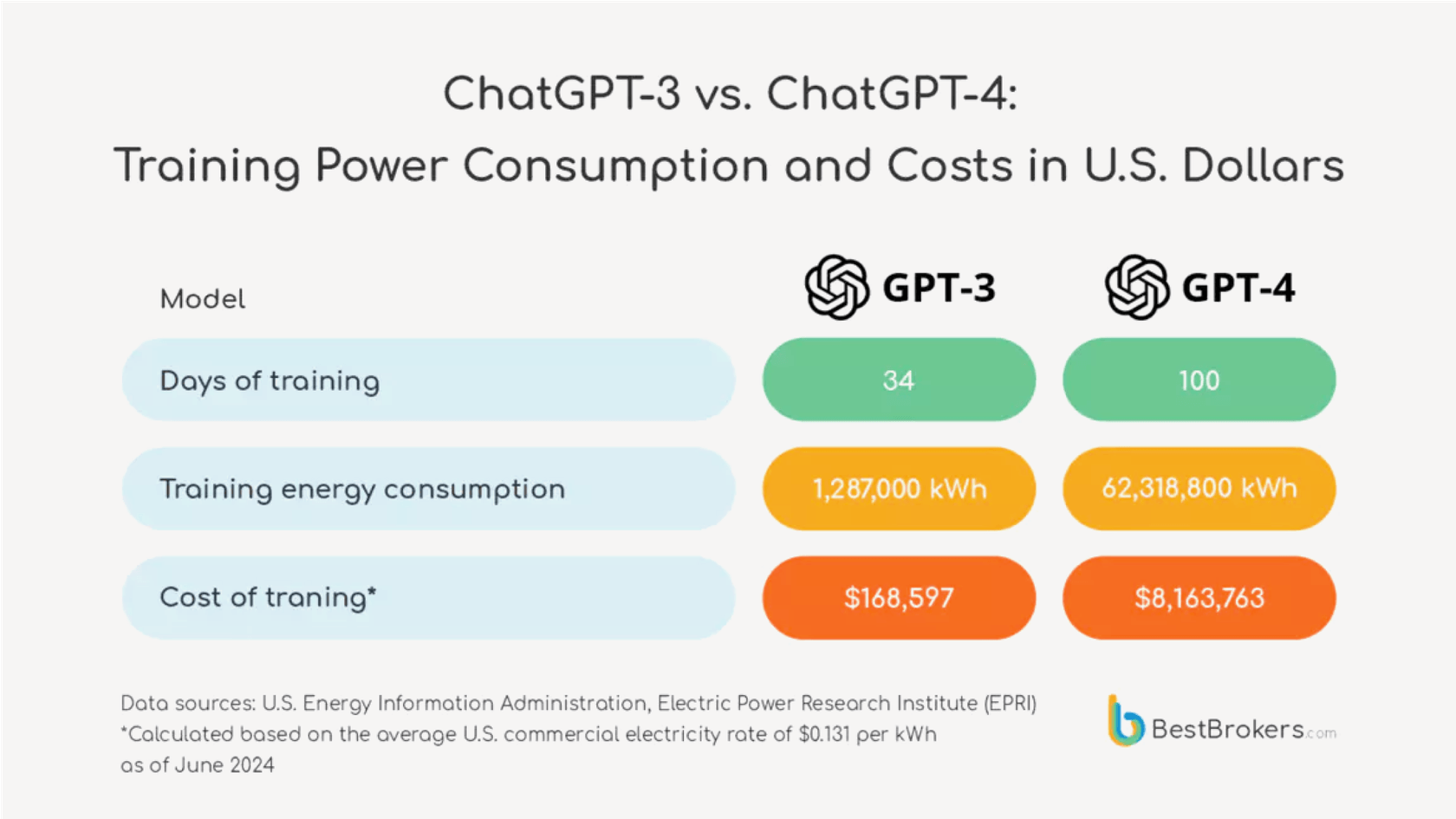 A visual comparison of the ChatGPT energy use for GPT-4 and the estimated GPT-5, using light bulb analogies.