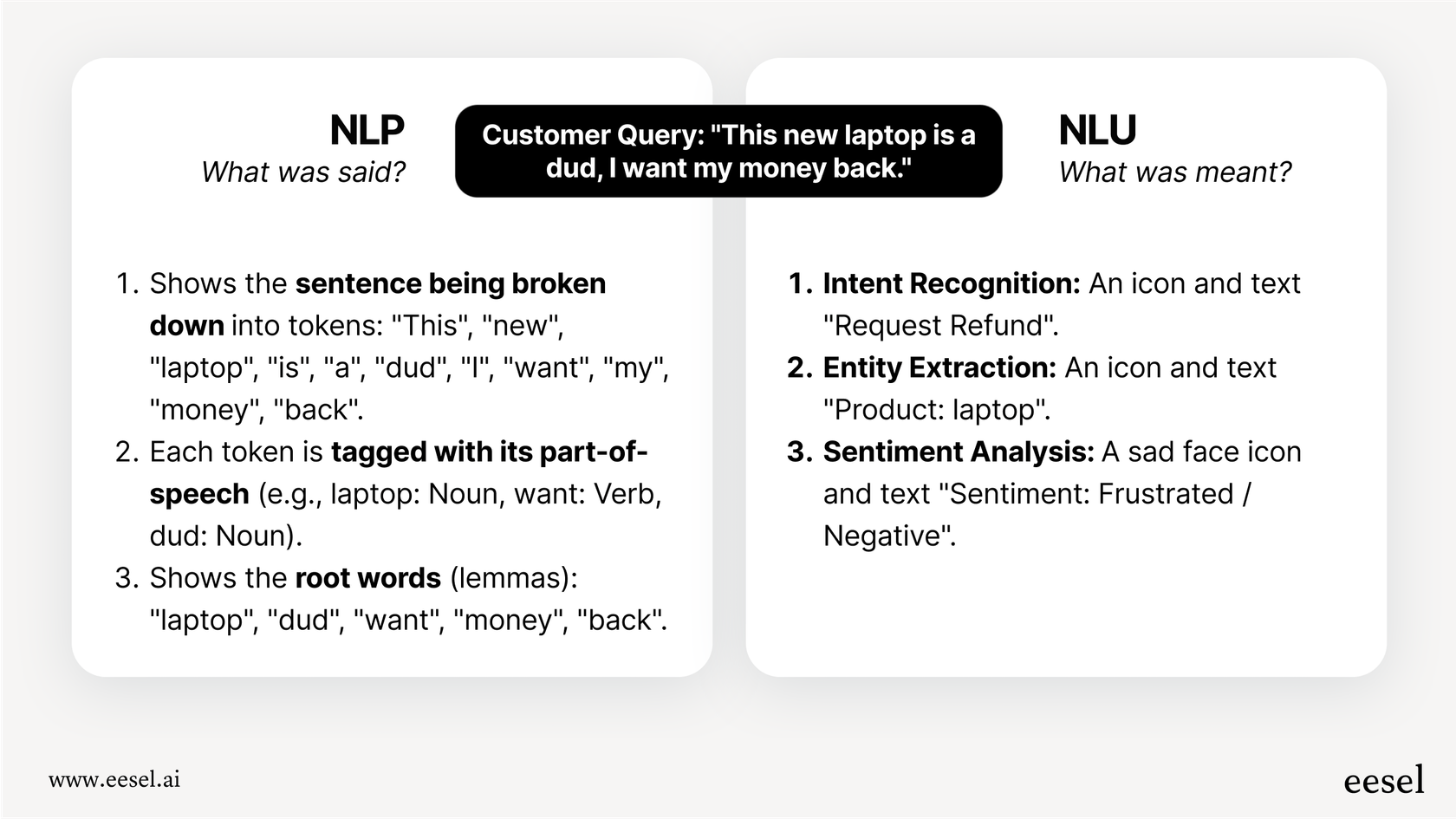 An infographic showing the NLU vs NLP difference. On the left, NLP breaks a sentence into parts of speech. On the right, NLU extracts the intent (