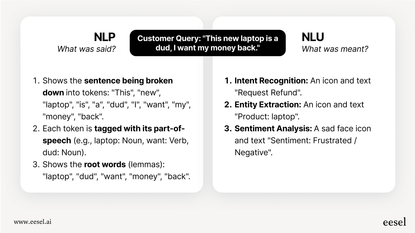 An infographic showing the NLU vs NLP difference. On the left, NLP breaks a sentence into parts of speech. On the right, NLU extracts the intent (