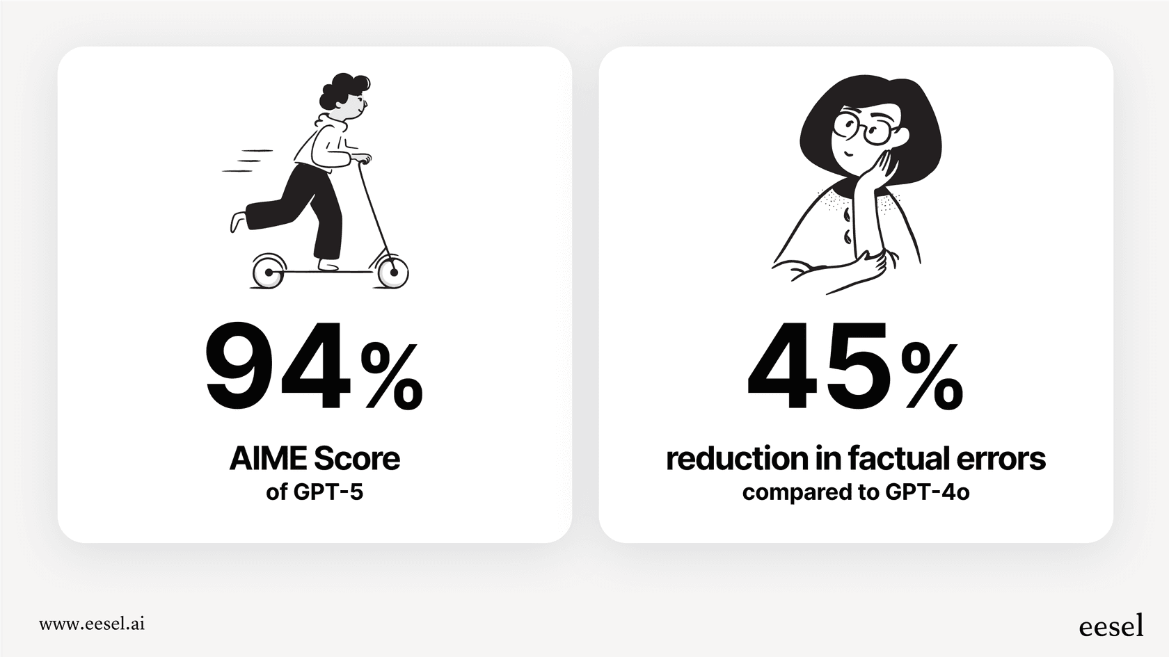 An infographic showing the key upgrades in the new GPT-5 model. One side lists performance gains in coding, math (with a "94.6% AIME Score" callout), writing, and health. The other side highlights improved reliability with a large "45% Reduction in Factual Errors" statistic compared to GPT-4o.