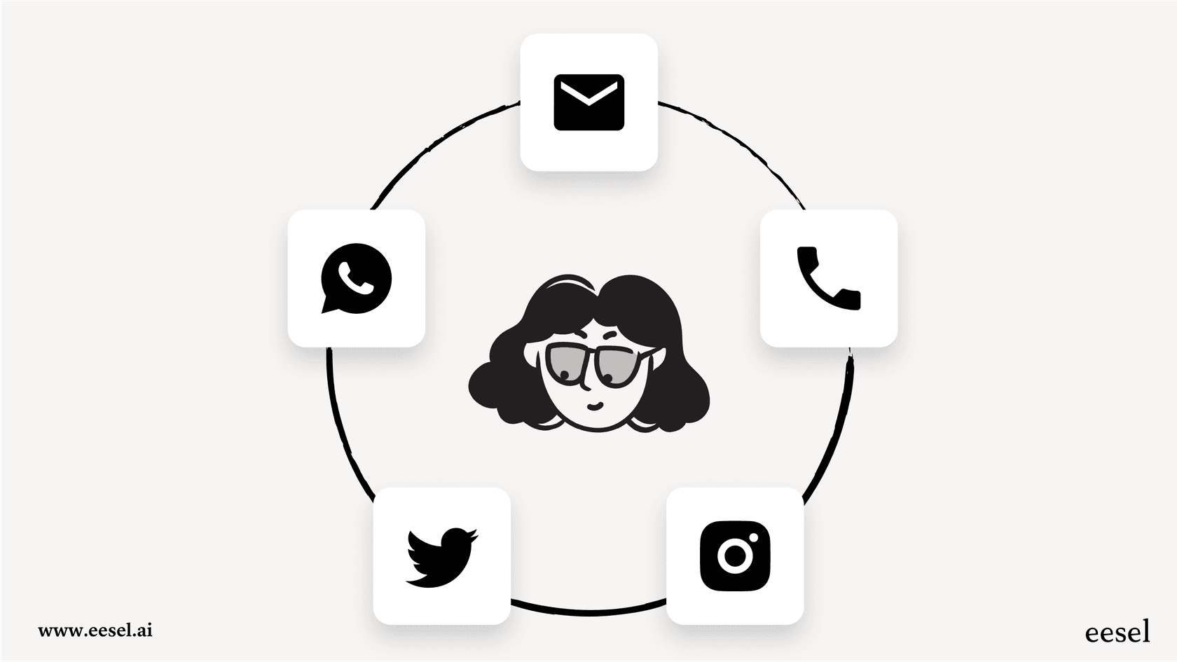 An infographic detailing what is omnichannel customer service by showing how channels are interconnected to create a unified customer profile.