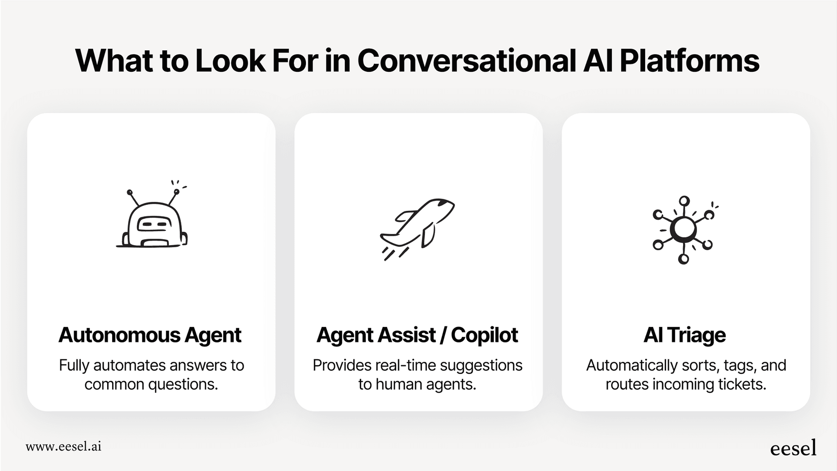 An infographic showing three key features of the best conversational AI platforms: autonomous agents, agent assist, and AI triage.