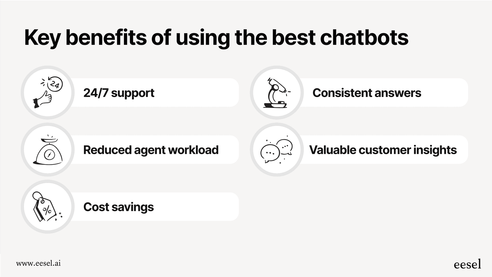 Um infográfico detalhando as principais vantagens da implementação dos melhores chatbots, incluindo suporte 24 horas por dia, 7 dias por semana, redução da carga de trabalho dos agentes, economia de custos, respostas consistentes e insights valiosos sobre os clientes.