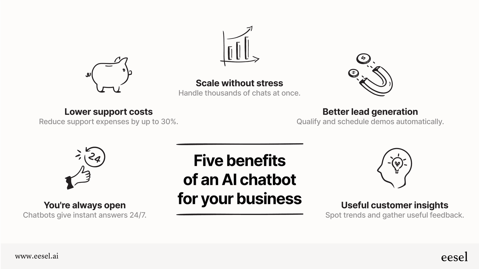 An infographic detailing the top 5 benefits of using AI-powered chatbots for business, including 24/7 availability and lower support costs.