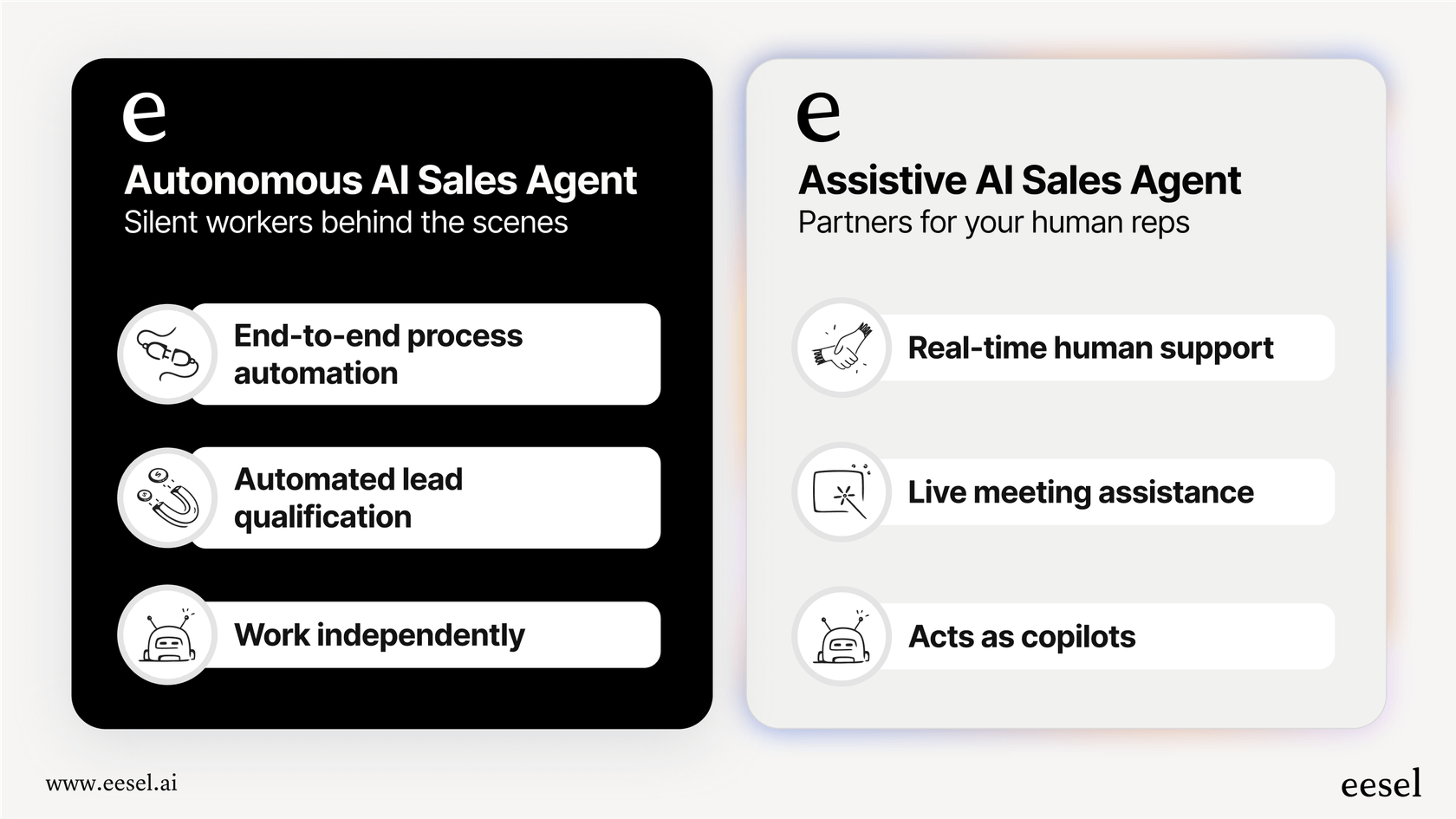A table comparing the two types of AI sales agent: autonomous agents that work independently and assistive agents that act as copilots for human reps.