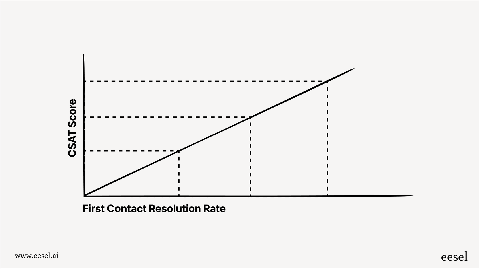 Un graphique linéaire montrant qu