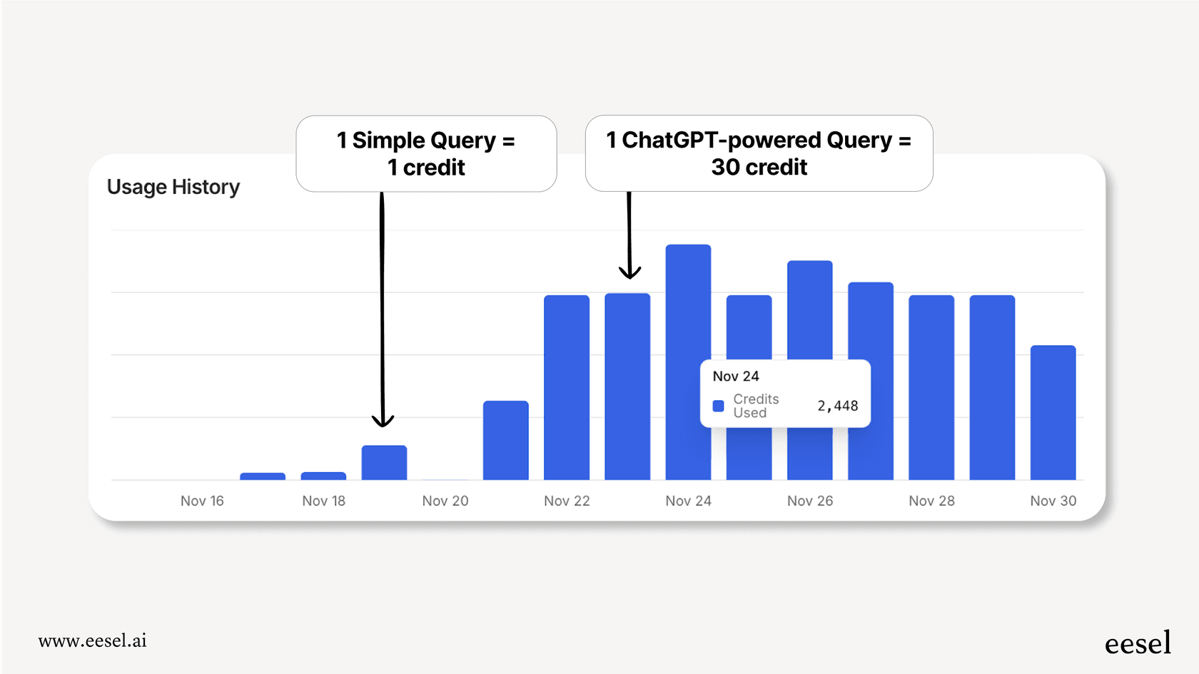 This infographic breaks down the confusing message credit system in Chatbase pricing, showing how different AI models can quickly deplete your monthly allowance.