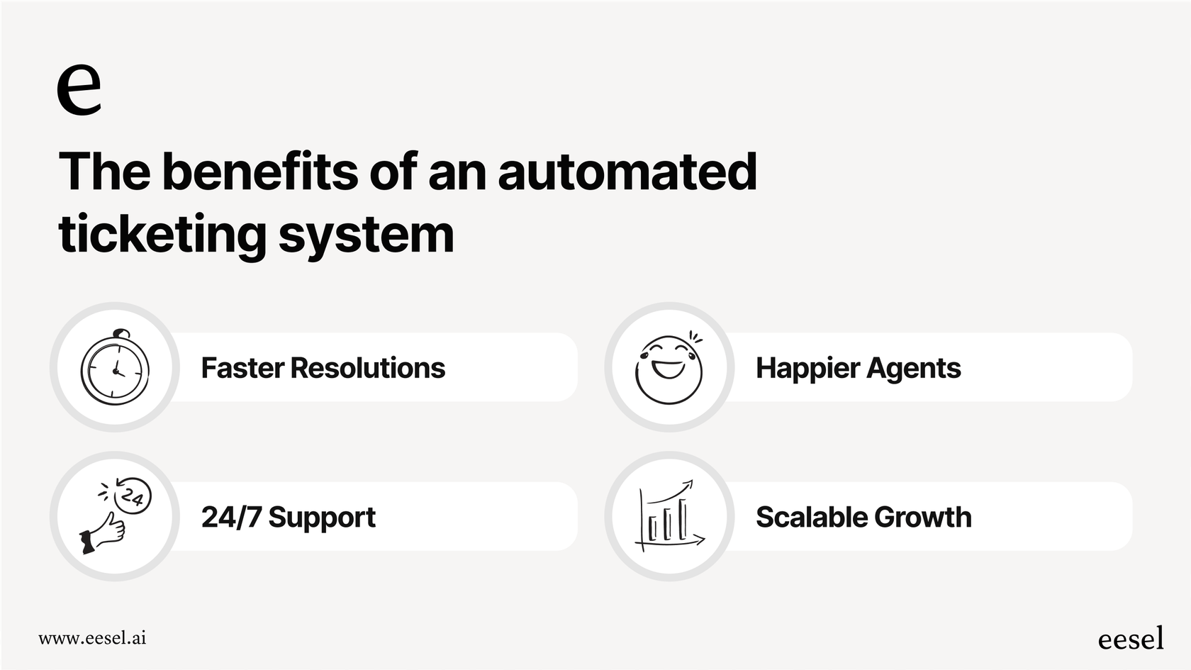 An infographic showing four key benefits of using an automated ticketing system: faster resolutions, happier agents, 24/7 support, and scalable growth.