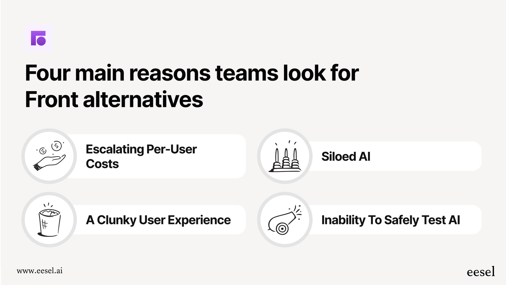 An infographic detailing four common limitations of Front that cause users to search for front alternatives: escalating per-user costs, siloed AI, a clunky user experience, and the inability to safely test AI.