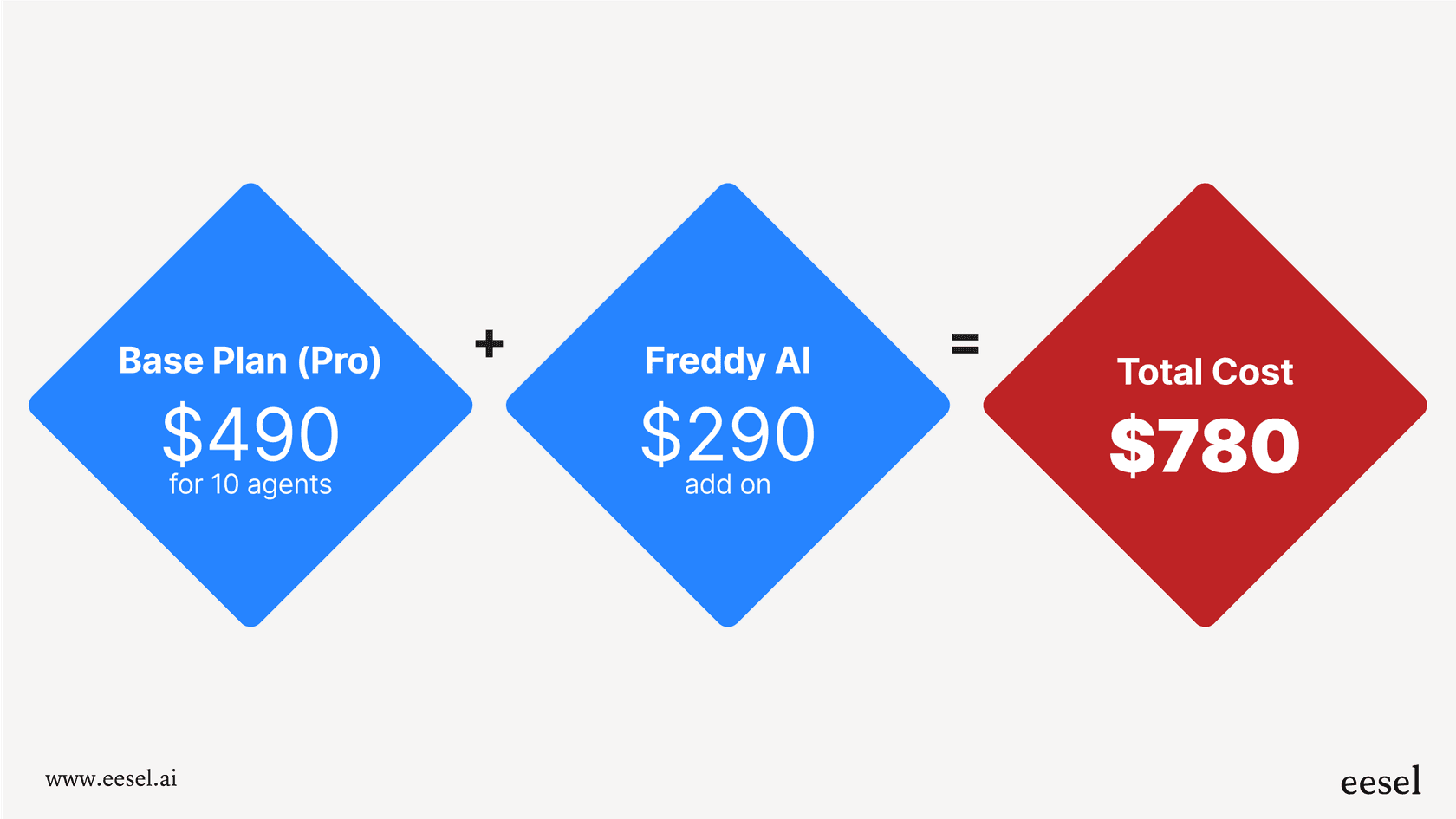 An infographic showing a base Freshdesk pricing of $490 for 10 agents on Pro, with an additional $290 for Freddy AI Copilot, resulting in a total cost of $780, illustrating the impact of add-ons.