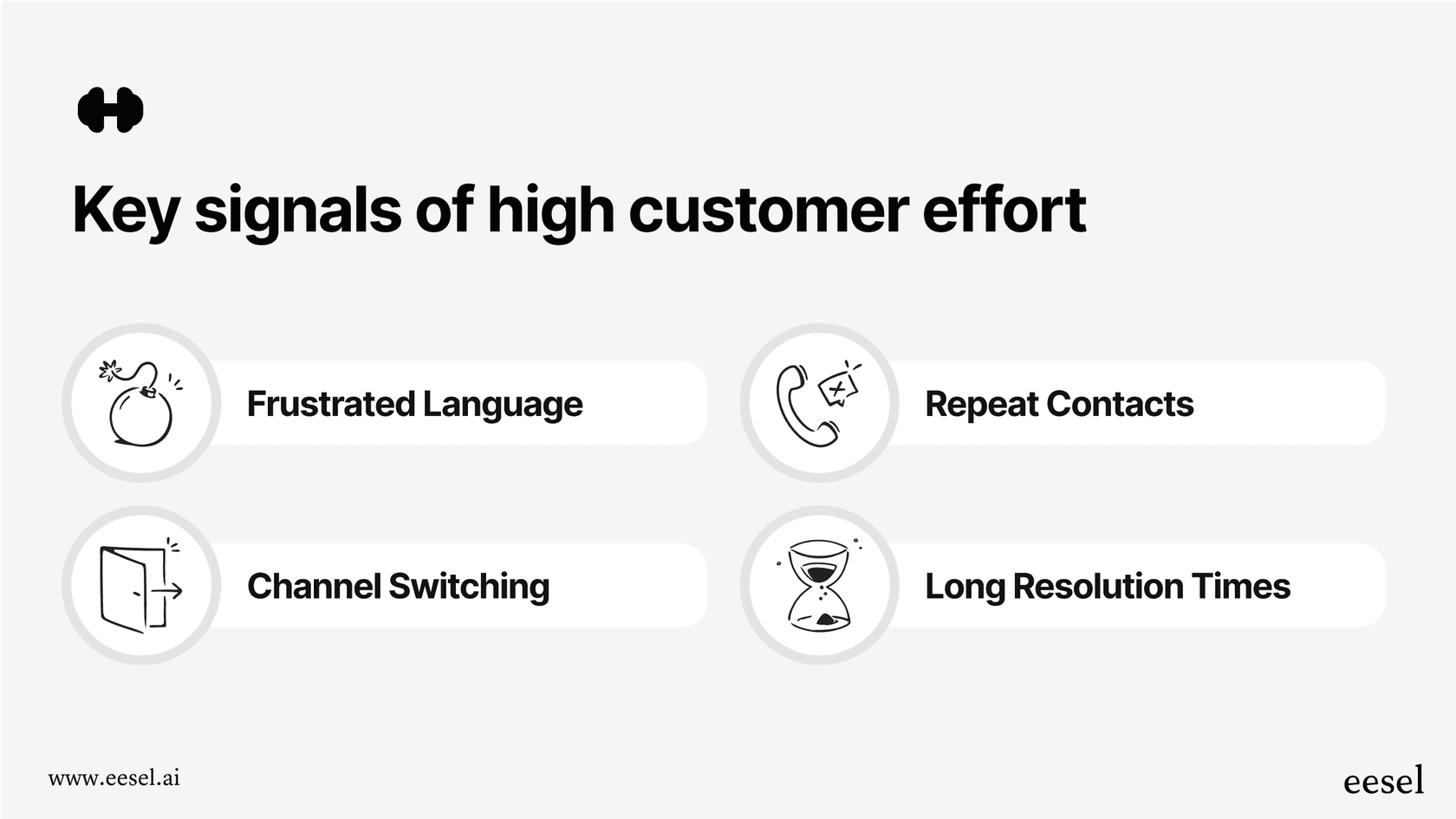 An infographic with four icons representing the signals of high effort that contribute to a high AI customer effort score: frustrated language, repeat contacts, channel switching, and long resolution times.