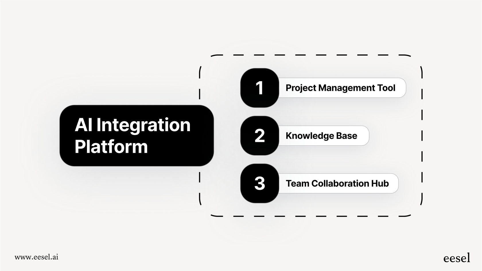 Les composants essentiels nécessaires pour une configuration efficace de l'IA pour la gestion de projet.