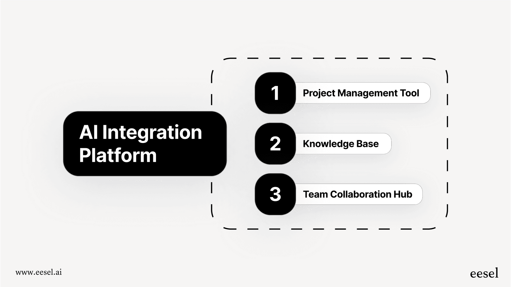 The core components needed for an effective AI for project management setup.