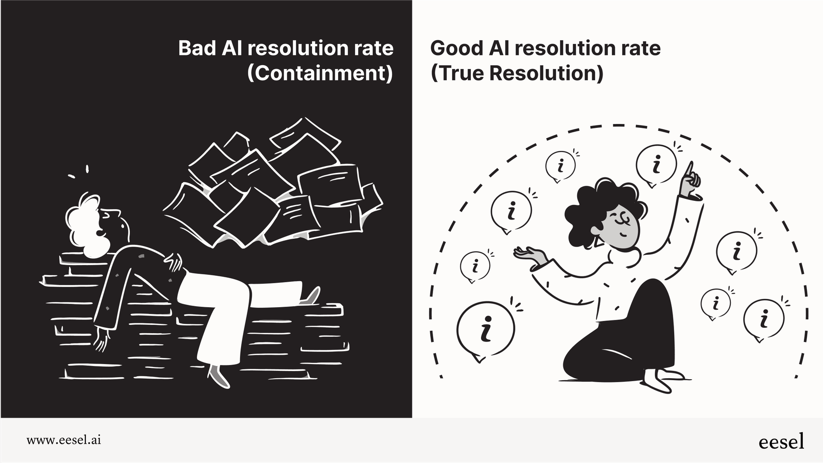 A two-panel infographic comparing a bad AI resolution rate (containment), which shows a frustrated customer, versus a good AI resolution rate (true resolution), which shows a happy customer.