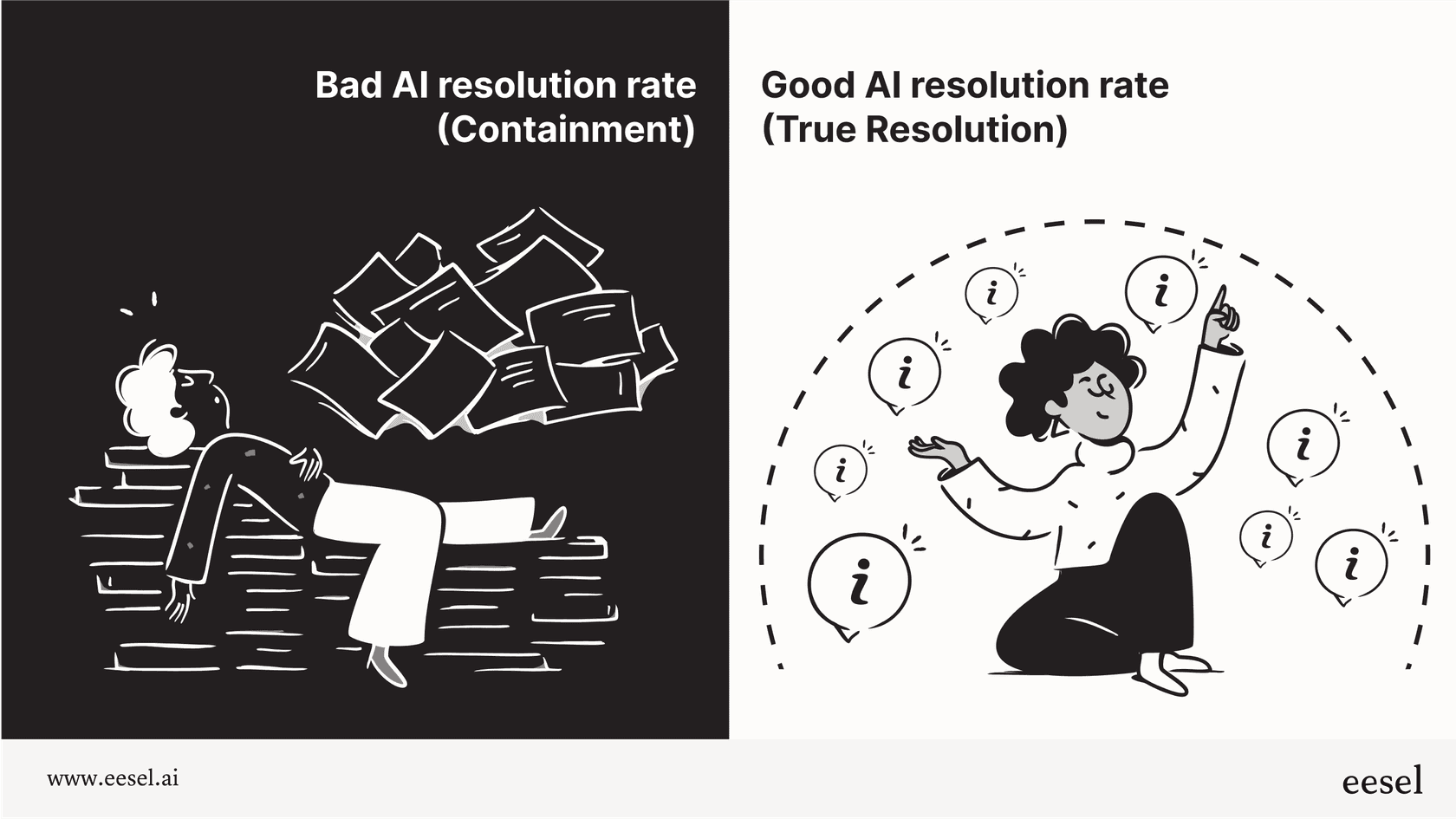 A two-panel infographic comparing a bad AI resolution rate (containment), which shows a frustrated customer, versus a good AI resolution rate (true resolution), which shows a happy customer.