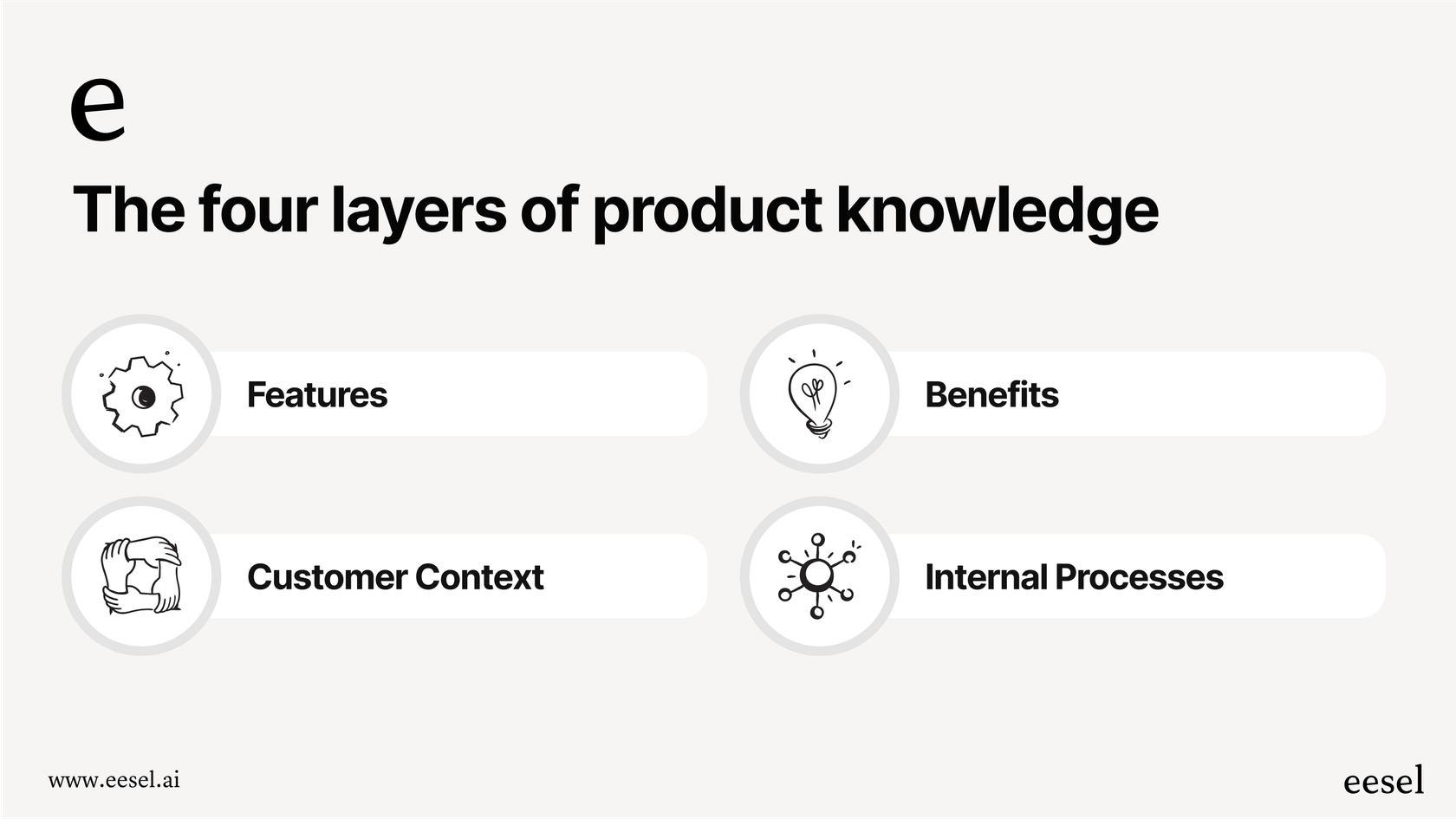 An infographic showing the four essential layers of product knowledge: features, benefits, customer context, and internal processes.