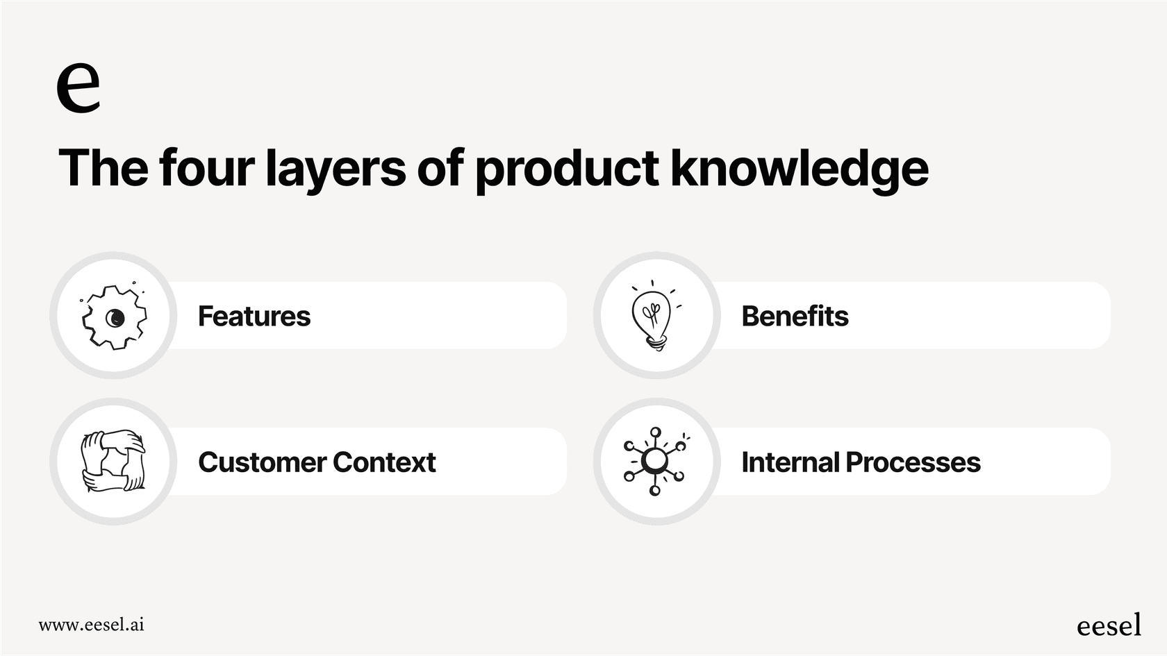 An infographic showing the four essential layers of product knowledge: features, benefits, customer context, and internal processes.