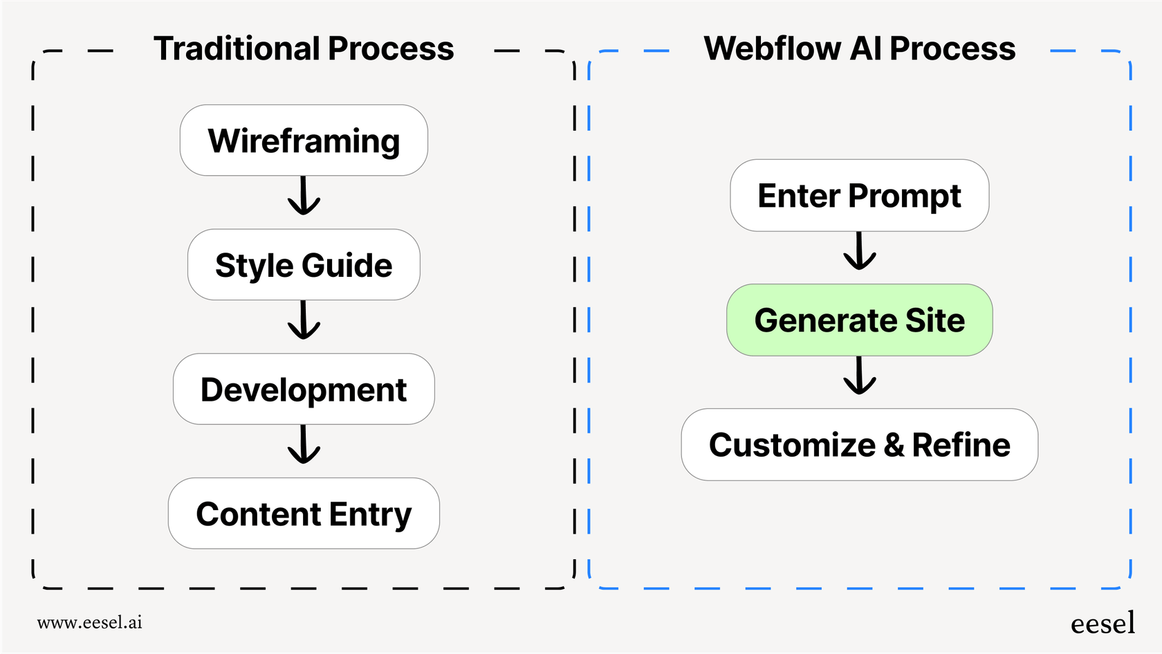 Mermaid chart showing the Webflow AI process: Prompt -> Generated Site -> Customize, versus the traditional process: Wireframe -> Mockup -> Develop -> Customize.