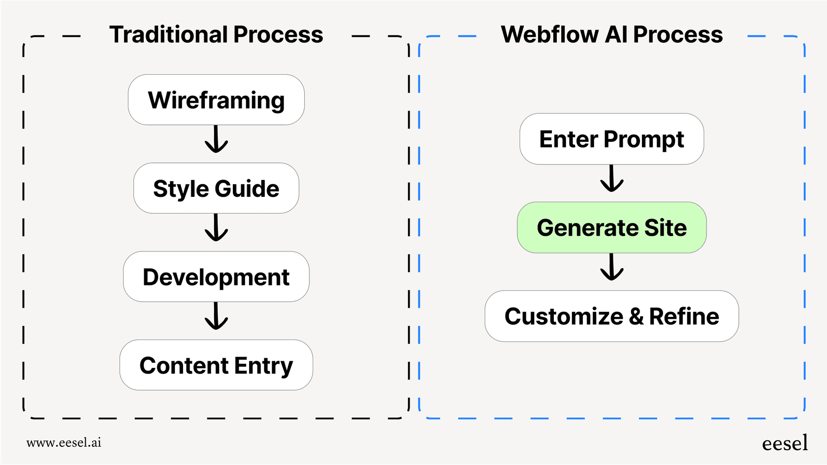 Mermaid chart showing the Webflow AI process: Prompt -> Generated Site -> Customize, versus the traditional process: Wireframe -> Mockup -> Develop -> Customize.