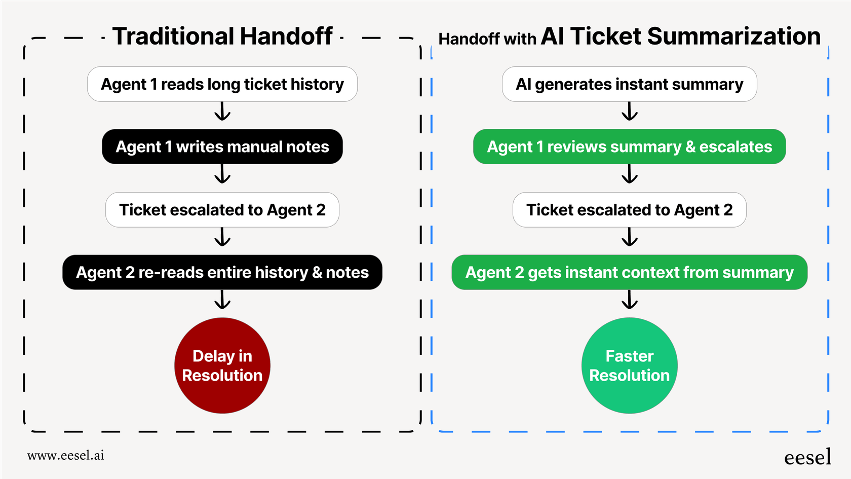 A diagram showing how ticket summarization streamlines the process of escalating a support ticket between agents.