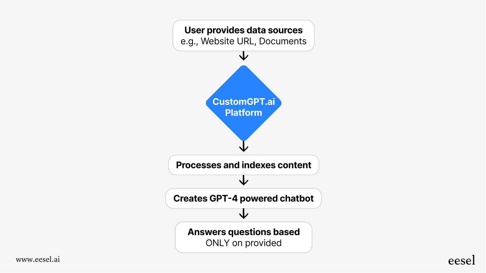 A diagram based on CustomGPT.ai reviews that illustrates the process: User provides data (website, docs) -> CustomGPT.ai processes the data -> A custom chatbot is created.