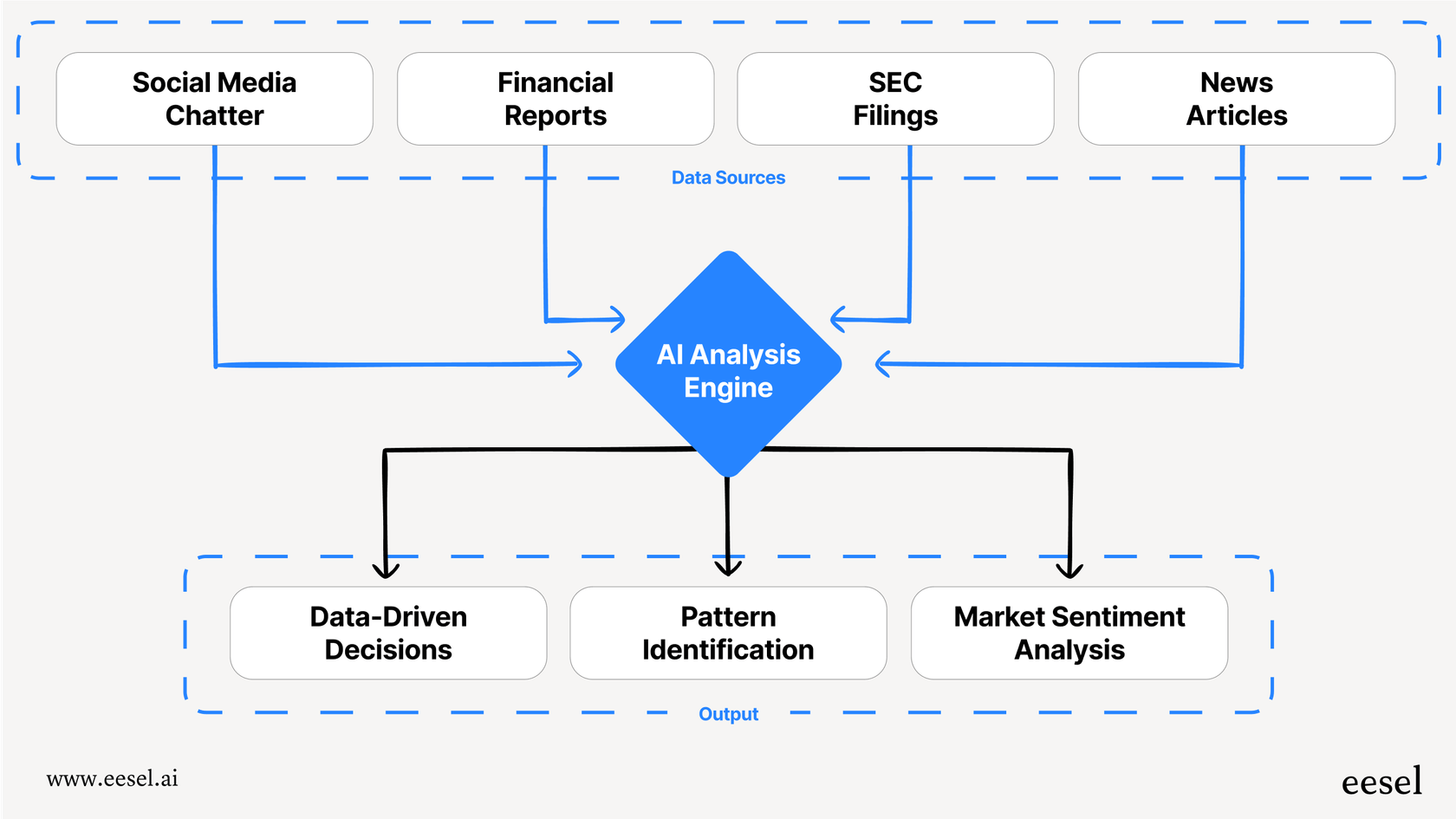 Um diagrama de fluxo de trabalho demonstrando o processo de IA para investimentos, onde dados de relatórios financeiros, notícias e redes sociais são alimentados em um motor de análise de IA para produzir insights de investimento.