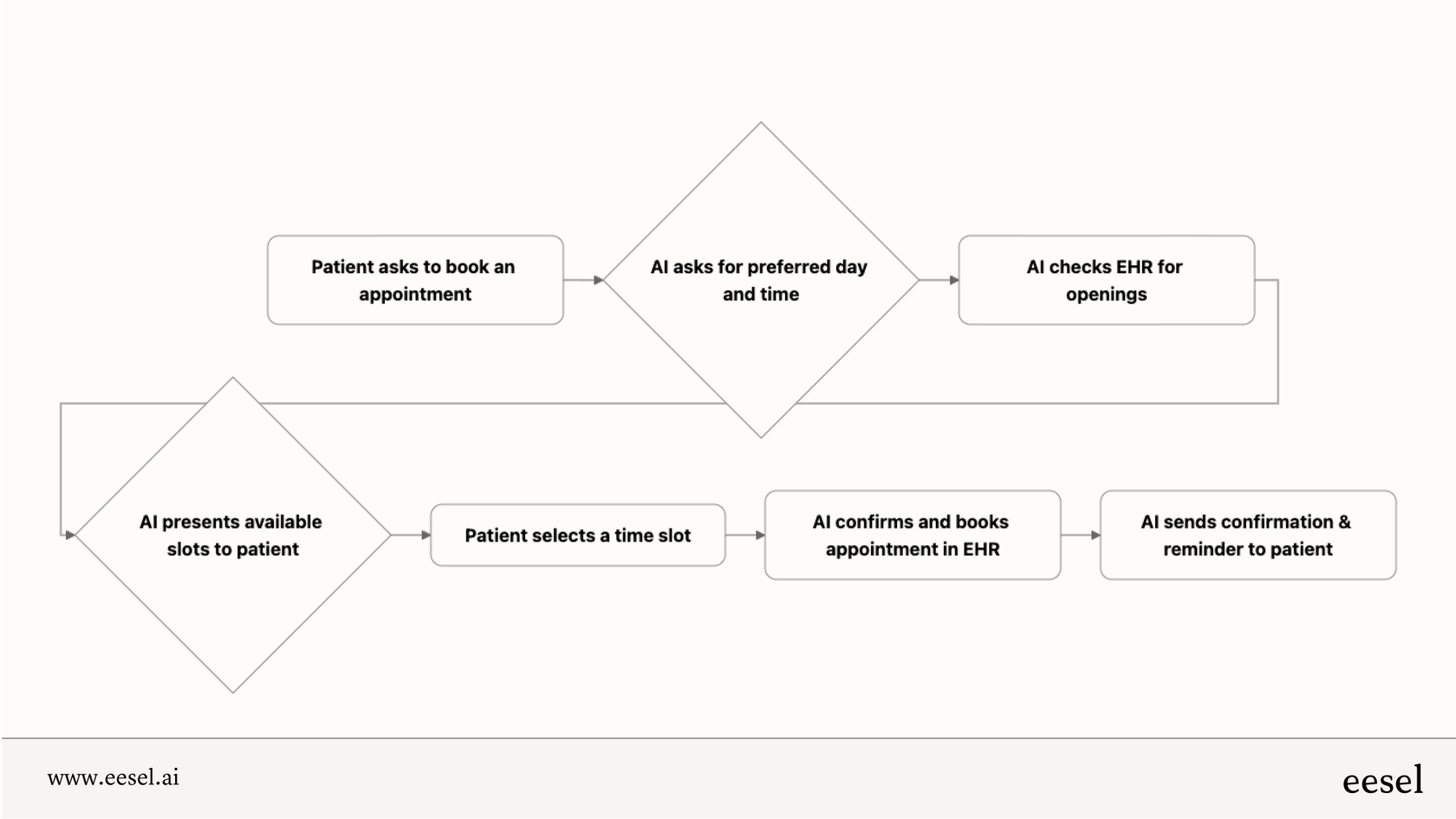 Un diagramme mermaid illustrant le processus automatisé de prise de rendez-vous d