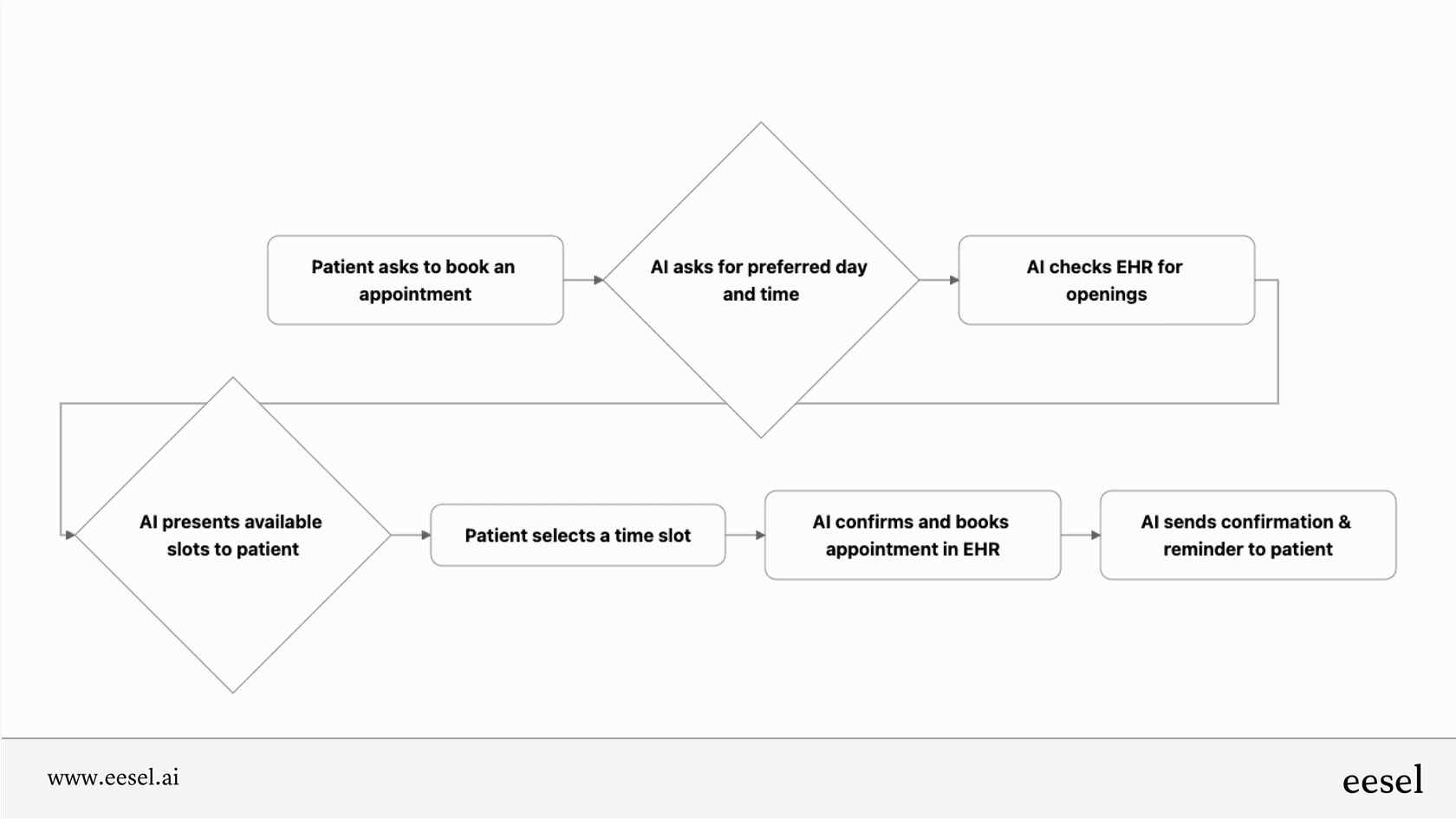 A mermaid chart illustrating the automated process of a patient booking an appointment using conversational AI for healthcare.